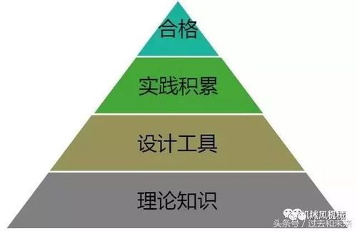 非标机械设计工程师该如何自我培养 知识结构体系如何